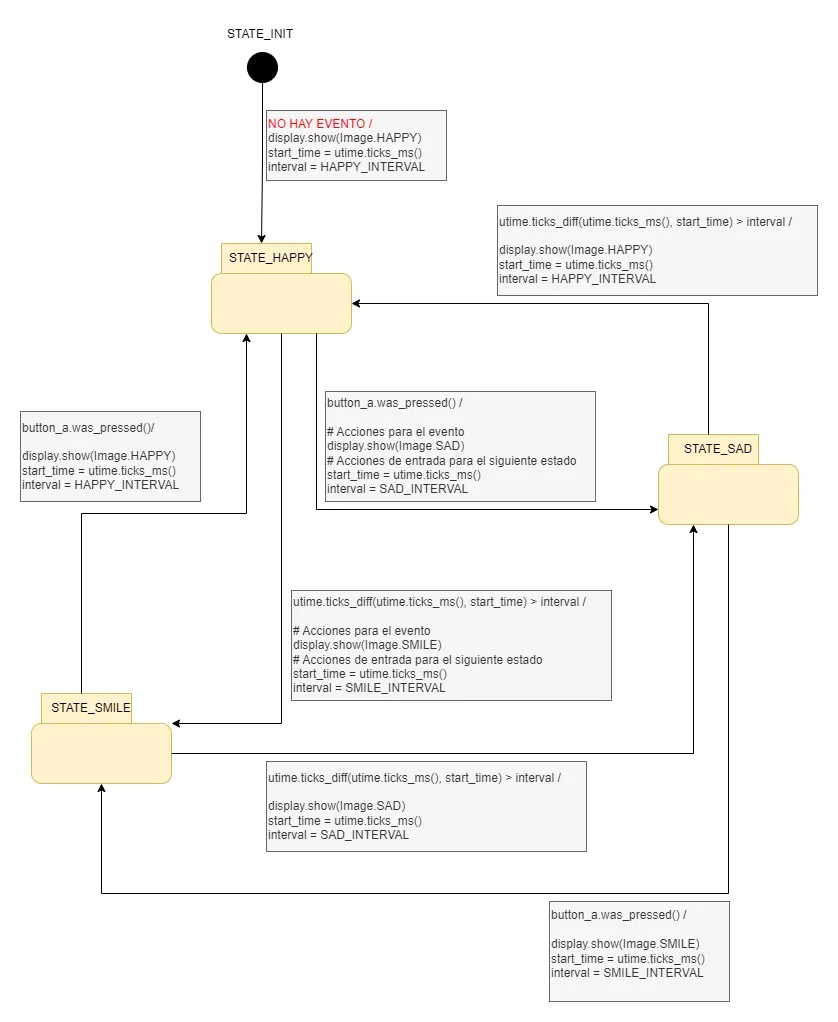 State Machine Model